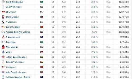 足球联赛薪资排行-各足球联赛工资排名