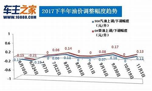 合肥柴油价格调整最新消息_合肥柴油价格最新消息