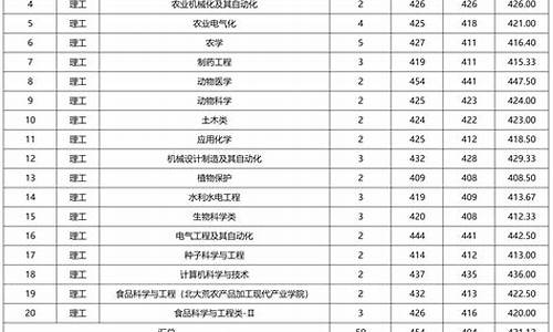 吉林大学各专业分数线2023-吉林大学各专业录取分