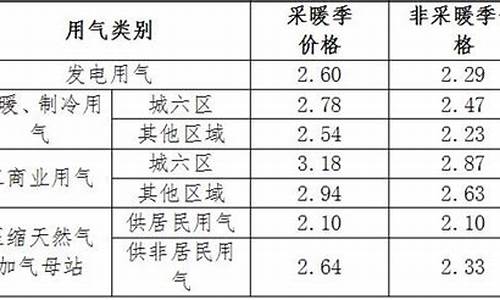 吉林市非居民天然气价格_吉林市民用天然气