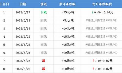 吉林油价调价窗口在哪_吉林油价调价窗口