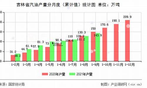 吉林省2024年汽油价格_吉林省汽油价格调整时间表