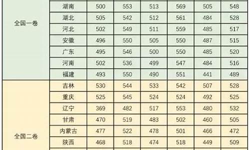 吉林省高考一本线是多少_吉林省高考一本线