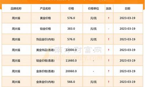 周大福2020年金价预测_周大福2020年金价走势1月份