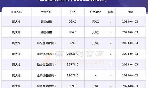 周大福今日金价回收多少一克元_周大福今日金价回收多少钱一克