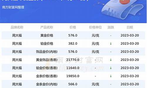 周大福回收金价趋势_周大福金器回收