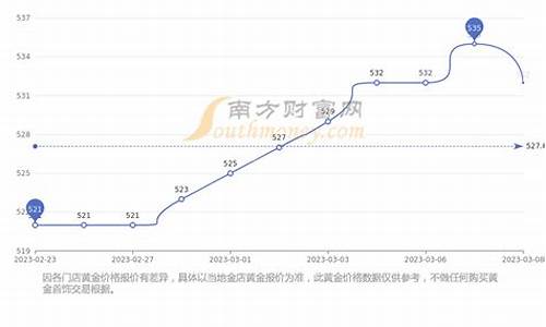 周大福实时金价走势_周大福最近金价走势图