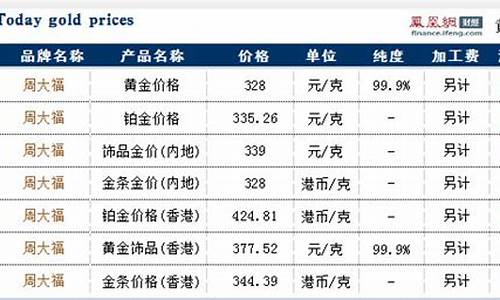 周大福最新金价实时行情今天_周大福今日实时金价