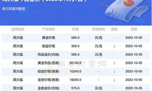 周大福今日金价10.17_周大福金价10月汇总