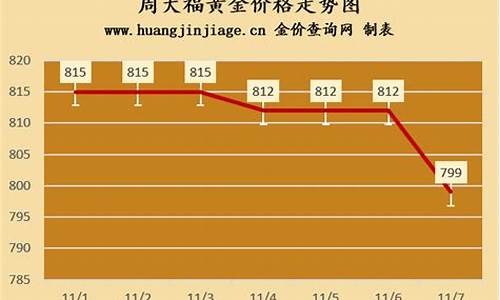 周大福2021年7月金价_周大福金价七月份金价