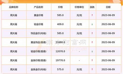 周大福金价历史价位_周大福金价历史价格