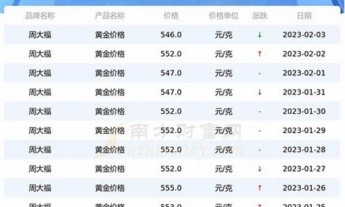 周大福黄金价格趋势走向_周大福金价格策略分析