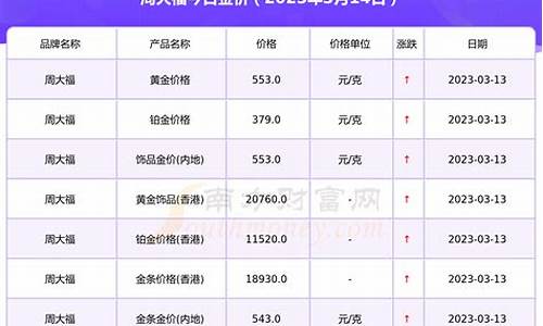 周大福黄金价格曲线_周大福金价波动曲线