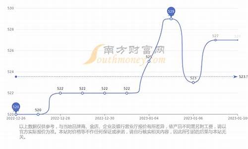 周大福近一月金价_周大福金价趋势11月