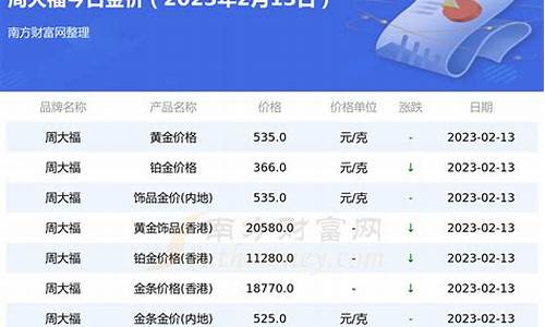 周大福黄金今日黄金价格_周大福黄金今日黄金价格查询