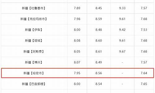 哈密油价调整最新消息_哈密油价2019