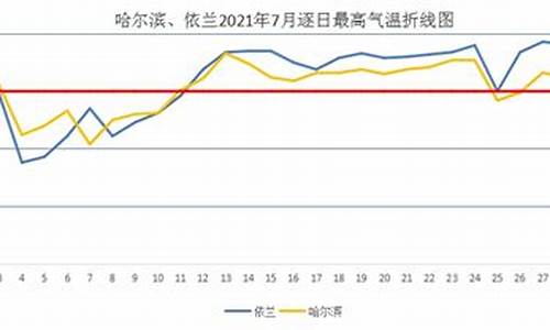 哈尔滨依兰一周天气预报_黑龙江省哈尔滨市