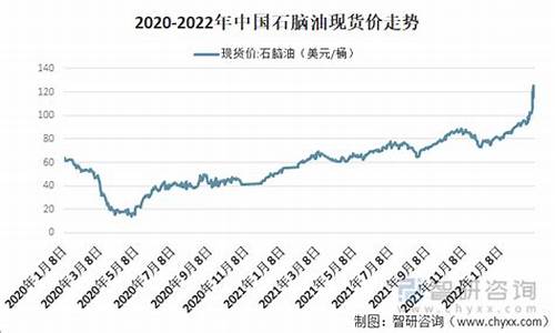 哈尔滨石脑油价格_石脑油价格走势