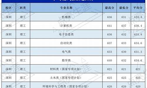 西安交大录取分数线2023,哈工大录取分数线2023