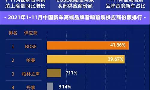 哈曼集团旗下音响品牌,哈曼汽车音响市场份额