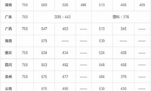 哪个省高考分数线最低,2024高考分数线