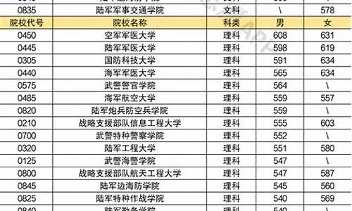 哪些军校分数最低_哪些军校分数线比较低