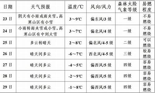 商洛天气预报一周天气_商洛天气预报一周天气预报