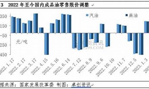 四季度成品油价格分析报告怎么写_四季度成品油价格分析报告