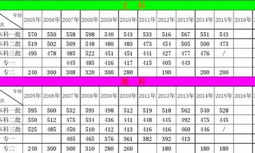 四川2005高考分数线-四川高考分数线2005年