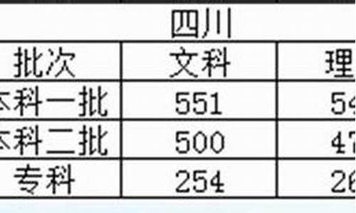 四川2017高考分数线段_17年四川高考分数线