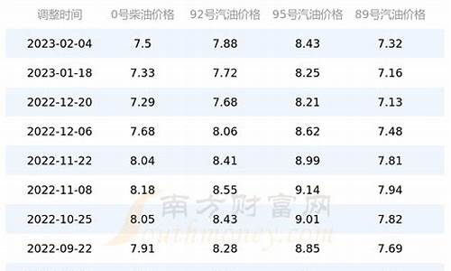 四川汽油价格95号最新消息表_四川汽油价格最新调整最新消息