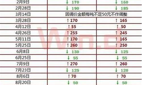 四川省成品油价格调整表_2021四川发改委成品油调价