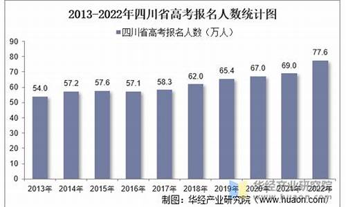 四川省高考报名人数65万再创新高,四川省高考报名人数