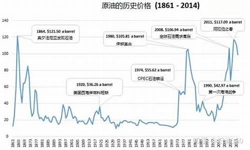 前年油价_回顾以前油价的变化