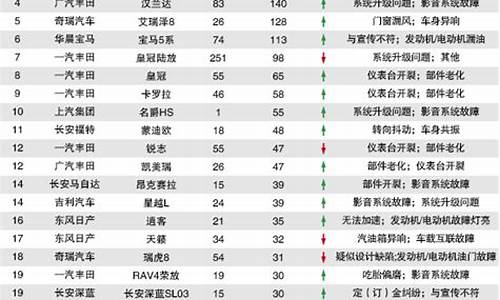 2020国产汽车投诉排行榜官方_国产汽车投诉排行榜