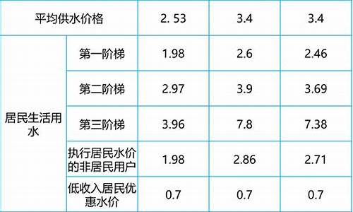 关于水电燃气收费调整的通知_国内多地上调水电燃气价格