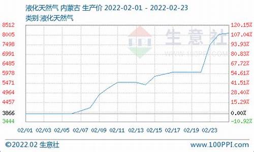 天然气价格飞涨_国内天然气价格上涨了吗是