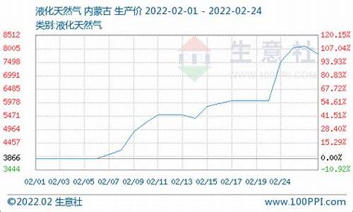 国内天然气价格下跌原因有哪些呢_天然气价