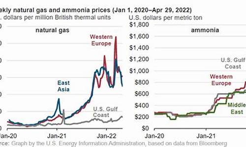 国内外天然气价格对比_国内天然气价格与国际天然气价格关连度高
