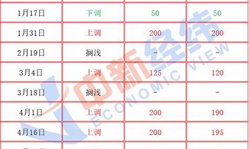 国内成品油价下调情况_国内成品油价下调情