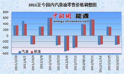 国内成品油价将下调今日油价会涨吗_国内成品油价将下调今日油价