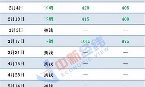 国内成品油价格调整日历_国内成品油价格调价窗口