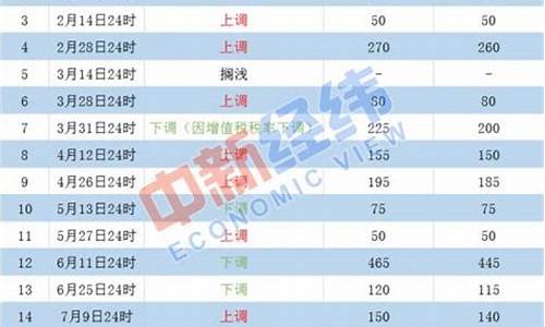 国内最新成品油价调整时间_最新国内成品油价格调价窗口