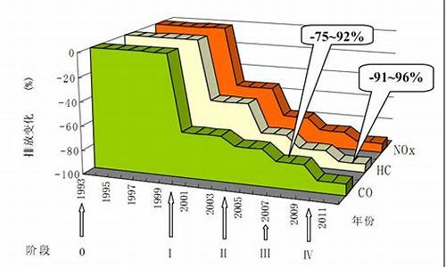 国内汽车排放标准代号_国内汽车排放标准