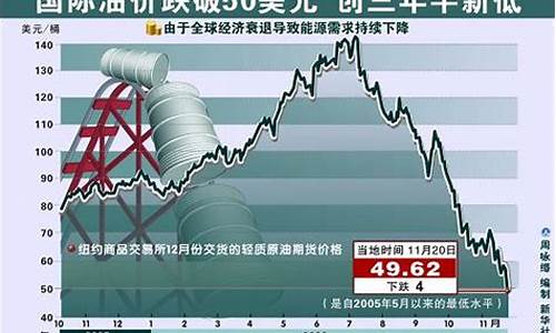 国内油价什么时候下跌_国内油价下跌时间