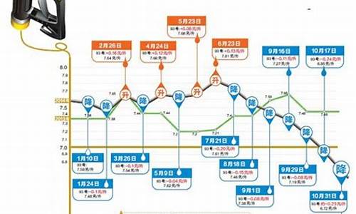 国内油价今日降了吗_国内油价今日24时上涨吗