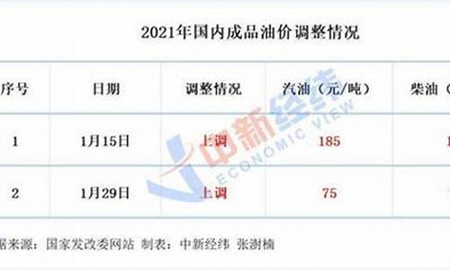 国内油价新年首调涨价_国内油价或迎年内首次上调