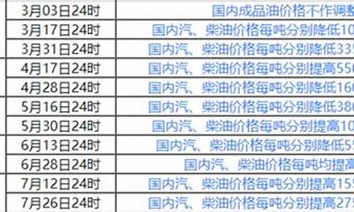 国内油价调整时间周期_国内油价调整时间规则最新