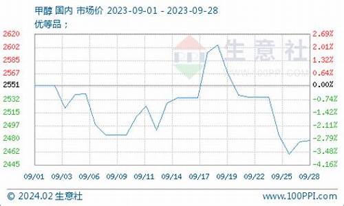 国内甲醇期货平台有哪些(国内甲醇期货最新行情)_https://www.bfdbrw.com__第1张