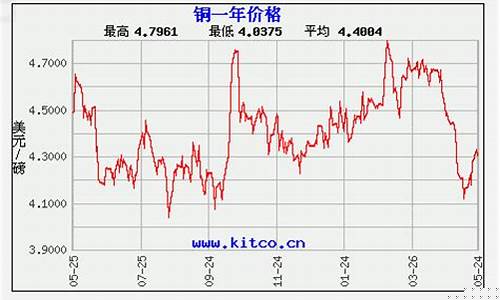 国内铜期货价格行情走势(铜期货价格查询今日)_https://www.hhem8.com_科创板_第1张